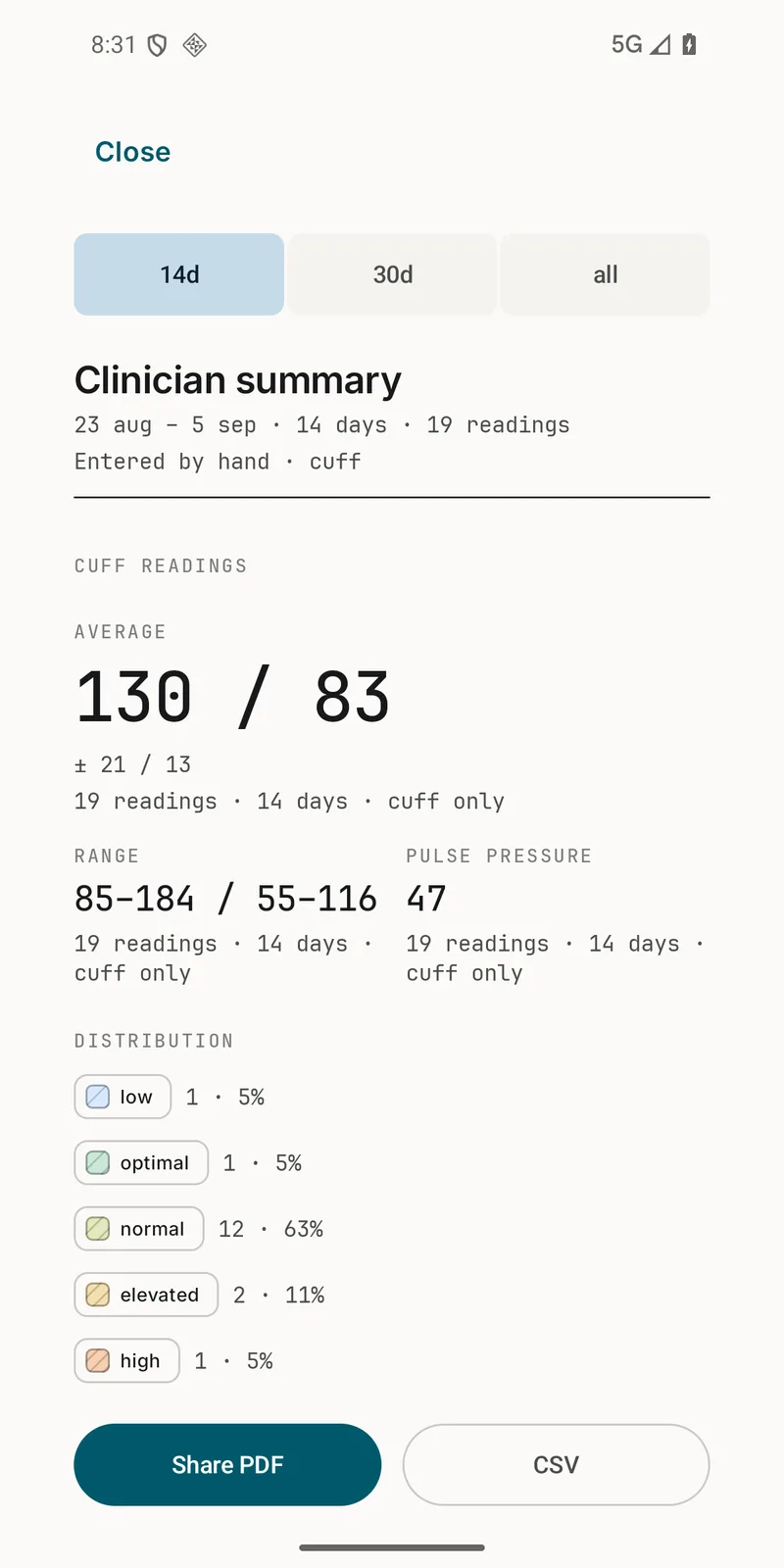 Clinician summary: average, range, pulse pressure and band distribution for a period, with Share PDF and CSV buttons.
