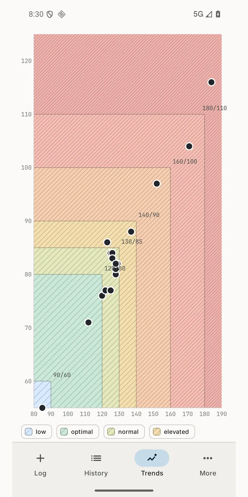 Trends zone scatter: readings plotted over the ESH 2023 band regions with cut points labelled.
